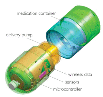 Image: The Intellicap capsule contains a fluid reservoir and a micro-fluidic pump capable of pumping fluids, pastes, or suspensions. Operation of the pump is controlled by an integrated microprocessor. The IntelliCap also contains sensors that measure the pH and temperature of the pill’s local environment and an ultra-low power GMSradio transceiver that allows two-way communication to a data-monitoring/control unit. It is powered by an on-board battery and its electronics are fully sealed to ensure biocompatibility (Photo courtesy of Medimetrics).